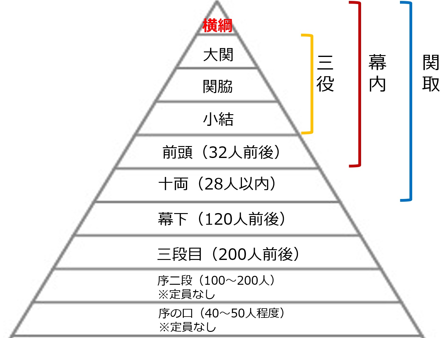 図でわかる 大相撲の番付と強さの順番を解説 スモウ好きっス宣言